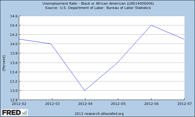 Black Unemployment 2012