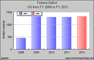 Deficits 08-12