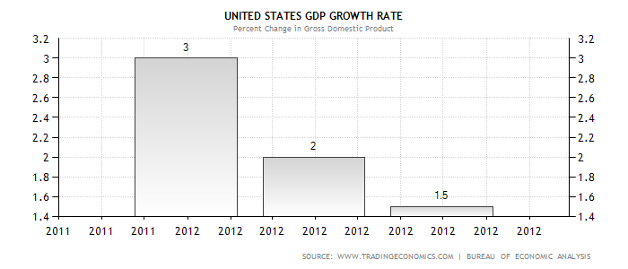 US GDP 2012