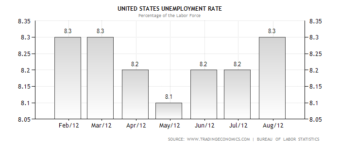 US Jobless Rate Feb - Aug 2012